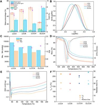 Comprehensive insights of pretreatment strategies on the structures and bioactivities variation of lignin-carbohydrate complexes